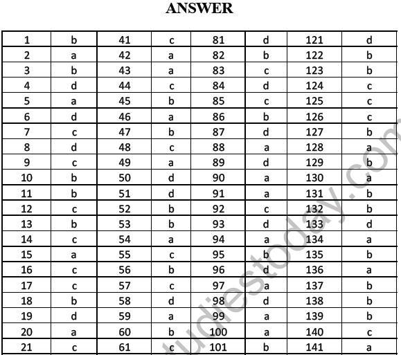 NEET Biology Digestion and Absorption MCQs Set A-3