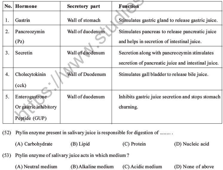 NEET Biology Digestion and Absorption MCQs Set C-15