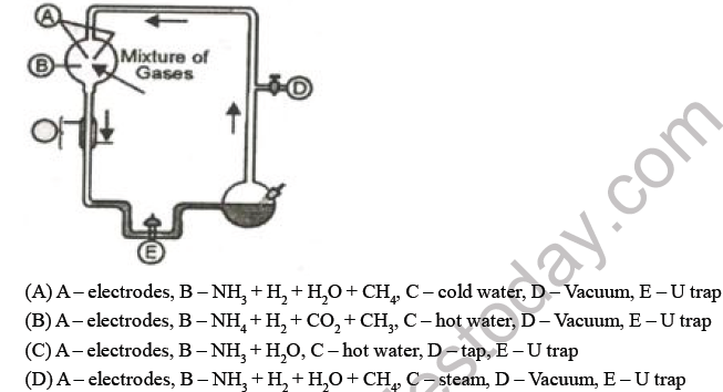 NEET Biology Evolution MCQs-2