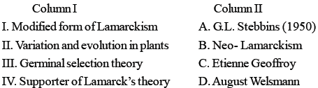 NEET Biology Evolution MCQs-4