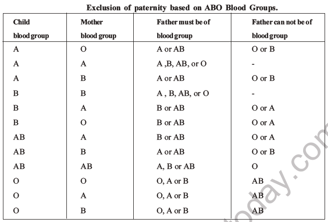 NEET Biology Heredity and Variation MCQs Set B-33