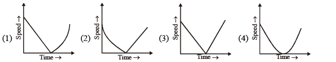 NEET Physics Kinematics MCQs Set E-