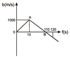 NEET Physics Kinematics MCQs Set E-4