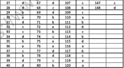 NEET UG Biology Digestion and Absorption MCQs-2