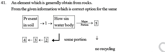 NEET UG Biology Ecosystem MCQs-4