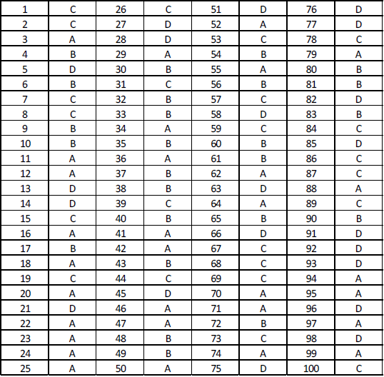 NEET UG Chemistry Organic Compounds Containing Oxygen MCQs-28