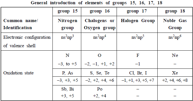 NEET UG Chemistry P Block Elements