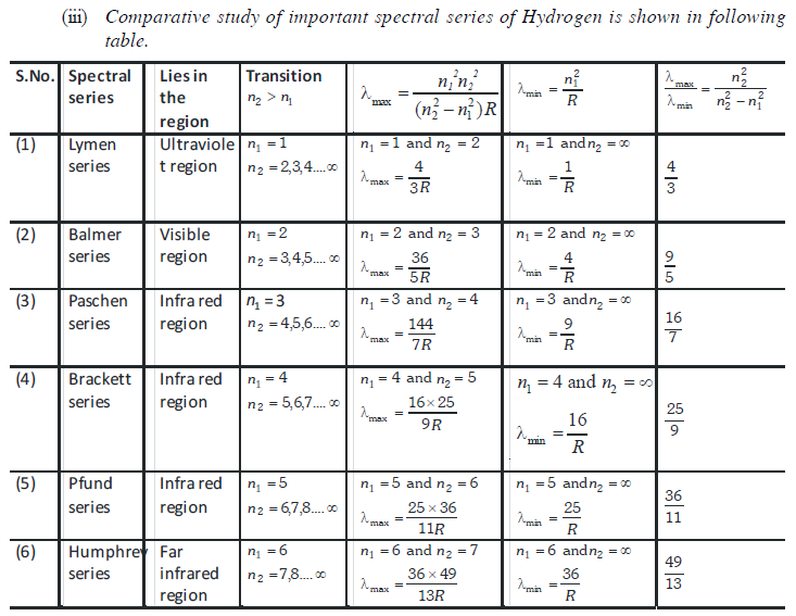 NEET UG Chemistry Structure of Atom MCQs-10