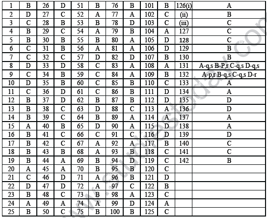 NEET UG Physics Dual Nature of Matter MCQs-39