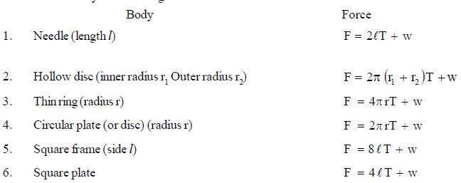 NEET UG Physics Properties of Liquid of Solid MCQs