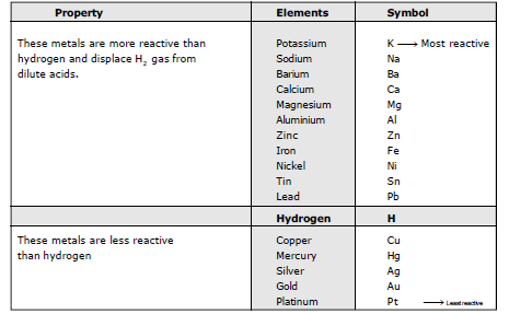 CBSE Class 10 Science Metals and Non metals Worksheet A 1