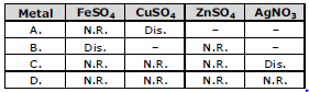 CBSE Class 10 Science Metals and Non metals Worksheet B 2