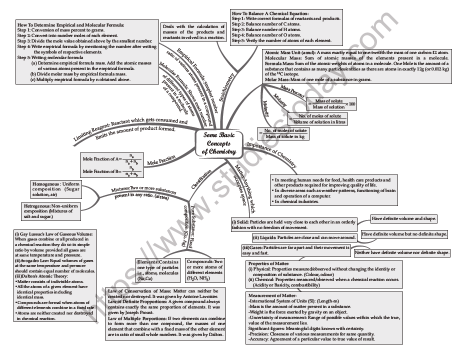 CBSE Class 11 Chemistry Mind Maps All Chapters