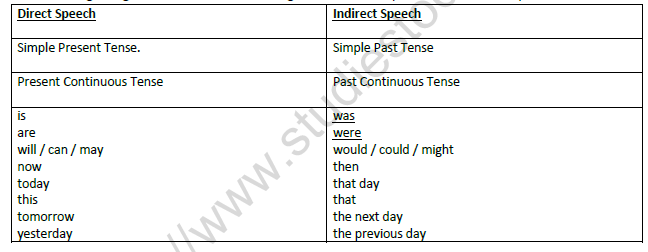 CBSE Class 5 English Direct And Indirect Speech Worksheet