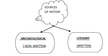 CBSE Class 6 Social Science An Approach Toward the Past Worksheet 1