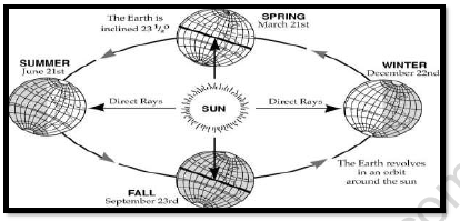 CBSE Class 6 Social Science Motions of The Earth Worksheet Set A