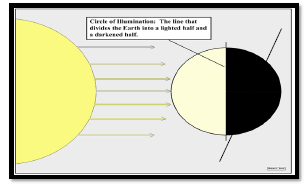 CBSE Class 6 Social Science Motions of The Earth Worksheet Set B 1