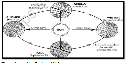 CBSE Class 6 Social Science Motions of The Earth Worksheet Set B 2