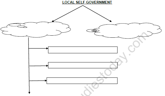 CBSE Class 6 Social Science Panchayati Raj Worksheet Set A