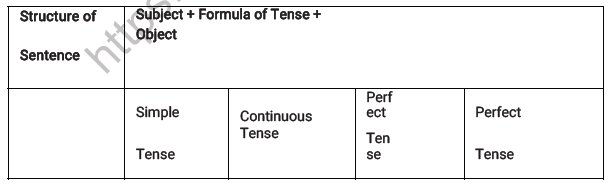 CBSE Class 7 English Tenses Worksheet 1