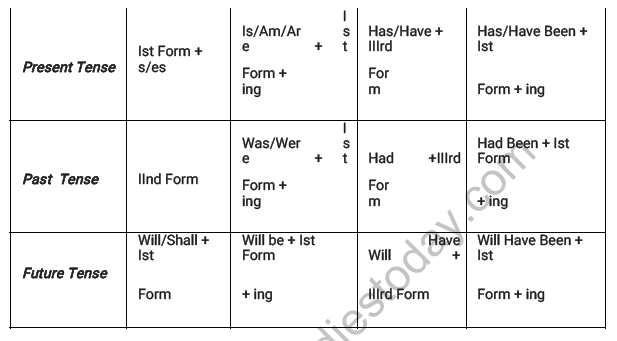CBSE Class 7 English Tenses Worksheet 2