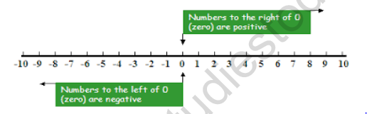 CBSE Class 7 Mathematics Integers Worksheet Set A 1