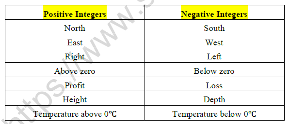 CBSE Class 7 Mathematics Integers Worksheet Set A 2