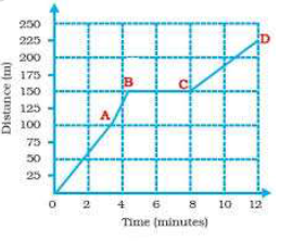 CBSE Class 7 Science motion And Time Worksheet Set C 2