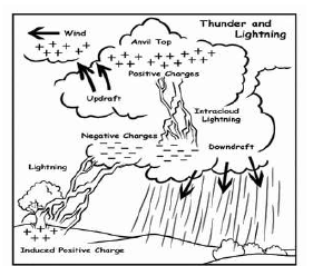 CBSE Class 8 Science Some Natural Phenomena Worksheet Set C 1