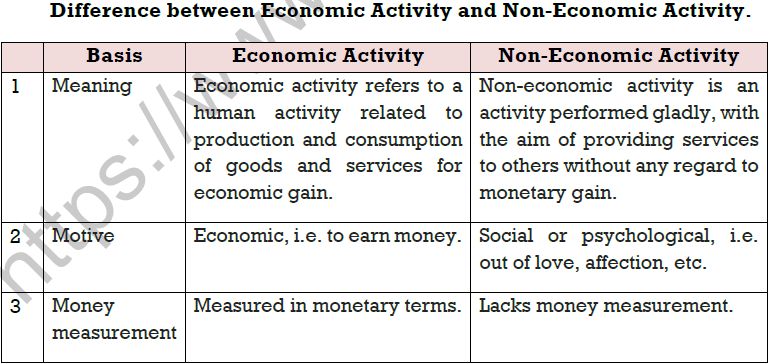 CBSE Class 9 Fundamentals of Business Activities Notes