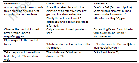 CBSE Class 9 Science Lab Worksheet Preparation of Mixture and Compound 2