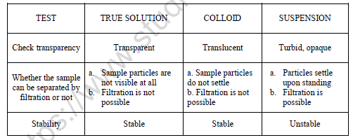 CBSE Class 9 Science Lab Worksheet True Solution Colloid Suspension 1