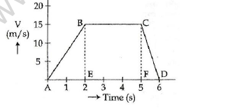 CBSE Class 9 Science Motion Worksheet Set G 3