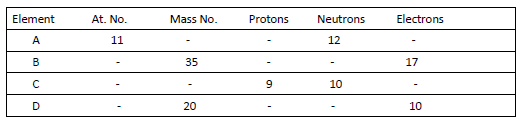 CBSE Class 9 Science Structure of The Atom Worksheet Set C