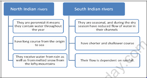 CBSE Class 9 Social Science Drainage Worksheet Set A 1