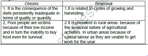 CBSE Class 9 Social Science Food Security in India Worksheet 1
