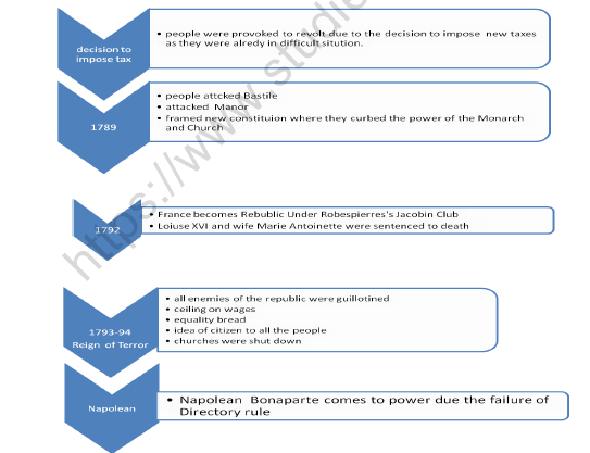 CBSE Class 9 Social Science French Revolution Worksheet Set A 2