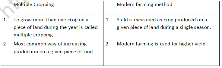 CBSE Class 9 Social Science Story of Village Palampur Worksheet Set B 4