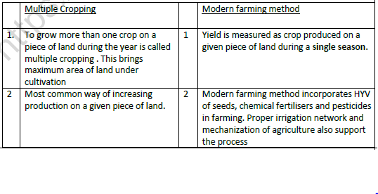 CBSE Class 9 Social Science Story of Village Palampur Worksheet Set C 2