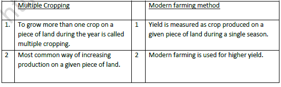 CBSE Class 9 Social Science Story of Village Palampur Worksheet Set D 4