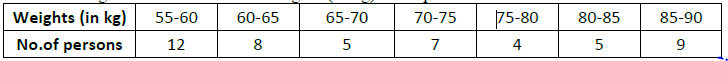 CBSE Class 9 Statistics Worksheet Set A 2