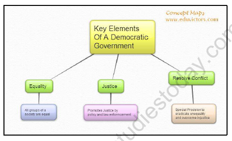 what are the basic elements of democracy