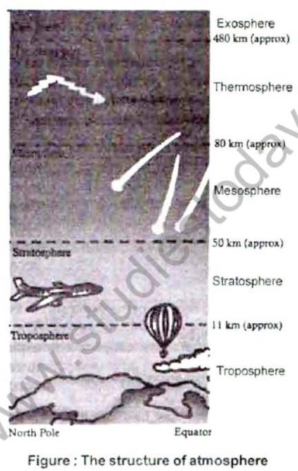 CBSE Class 6 Science Air Notes Set A