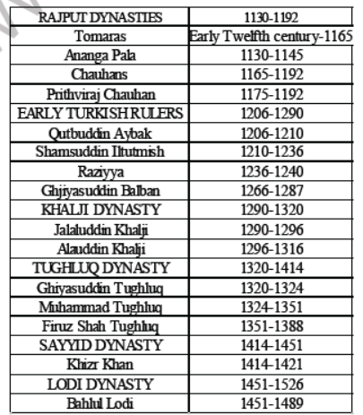 CBSE Class 7 Social Science The Delhi Sultanate Notes