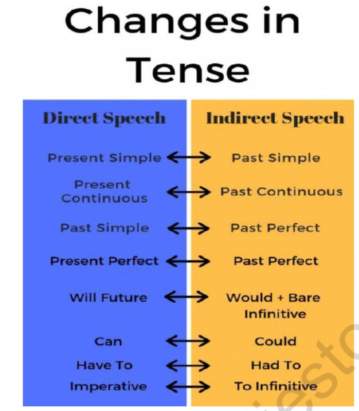 CBSE Class 8 English Reported Speech Narration Direct to Indirect Notes