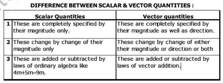 CBSE Class 9 Science Motion Notes Set A