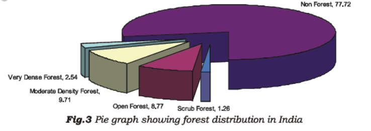 Class 7 Science Forests Our Lifeline Advanced Notes