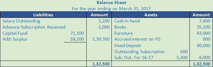 DK Goel Solutions Class 12 Accountancy Chapter 1 Financial Statements of Not for Profit Organisations-101