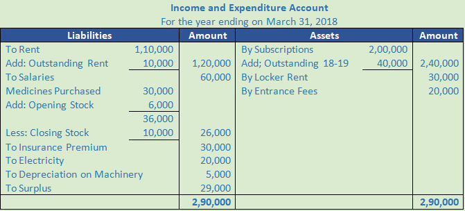 DK Goel Solutions Class 12 Accountancy Chapter 1 Financial Statements of Not for Profit Organisations-103