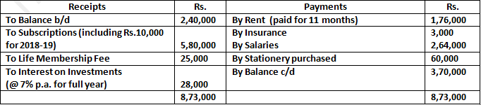 DK Goel Solutions Class 12 Accountancy Chapter 1 Financial Statements of Not for Profit Organisations-104